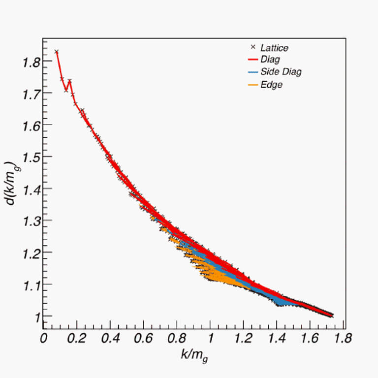 A chart demonstrating the Coulomb Gauge QCD