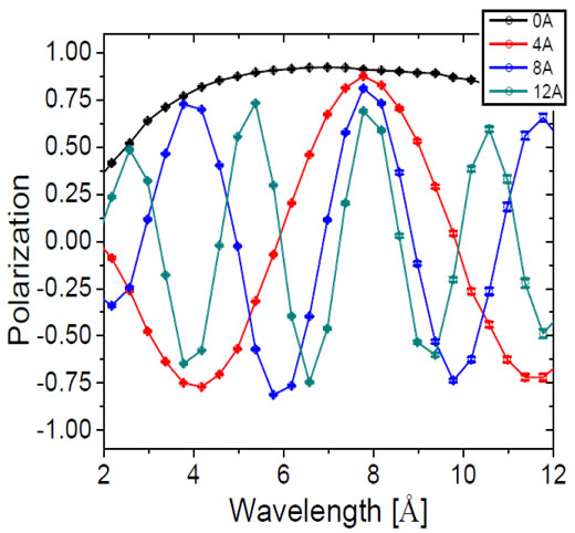 A chart of cryocup data that shows the trend between polaization and neutron wavelength