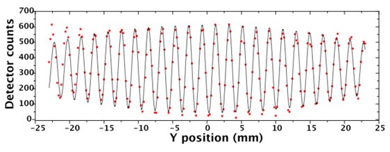 A diagram showing a trend in Wollaston prism counts versus positioning