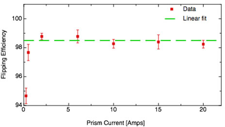 A trend showing the efficiency flipping in a Wollaston prism